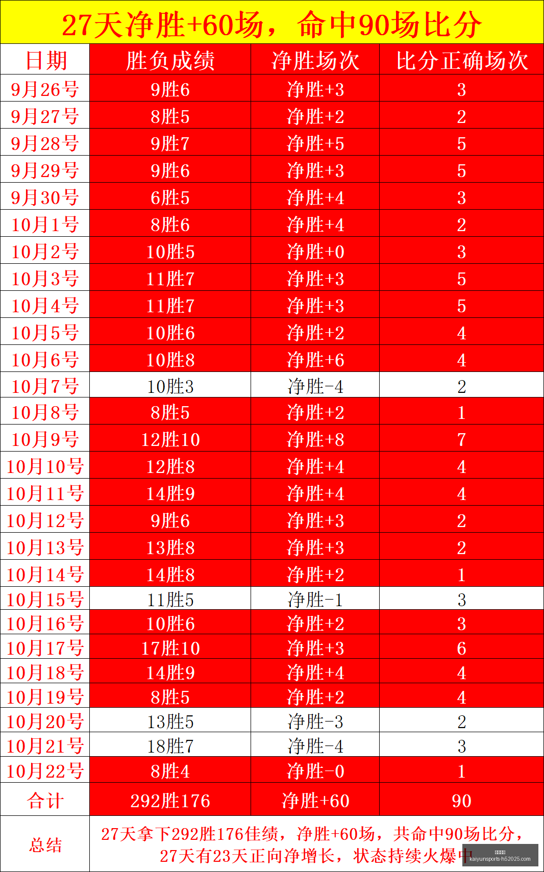 墨超最新战,场连胜盘点,火热状态下,开云体育,开云体育官网,开云体育app下载